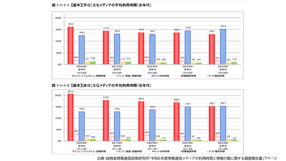 インターネット、70代を含めた全年代で初めて休日の利用時間でテレビを超える──総務省メディア利用の調査