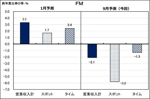 図表4_r_2023年度FM営業収入予測.jpg