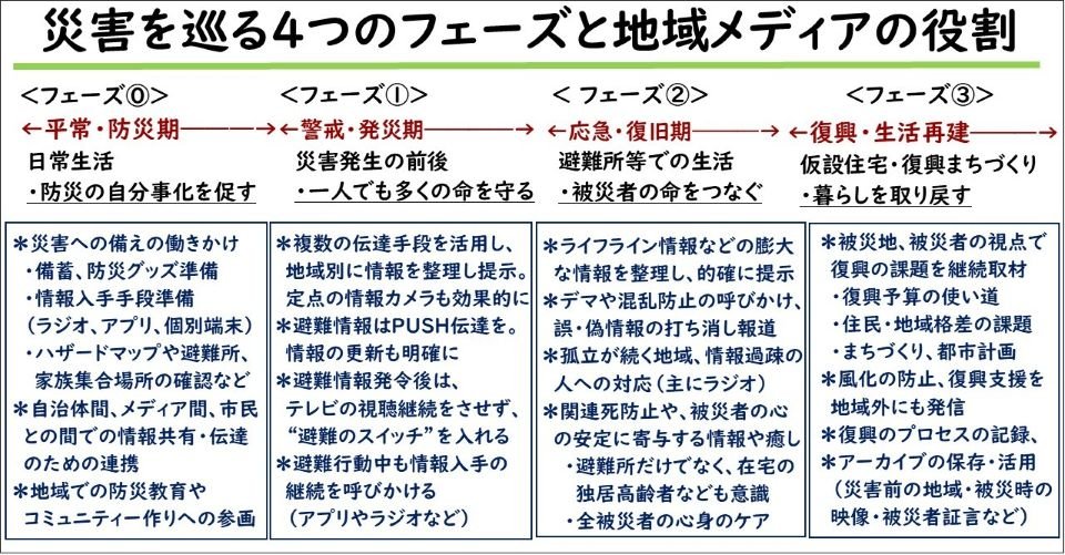 図表3　★災害をめぐる4つのフェーズ.jpg