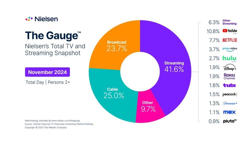 2024年11月の米テレビ視聴者数　過去9カ月で最高に　前半をリニア、後半を配信が牽引