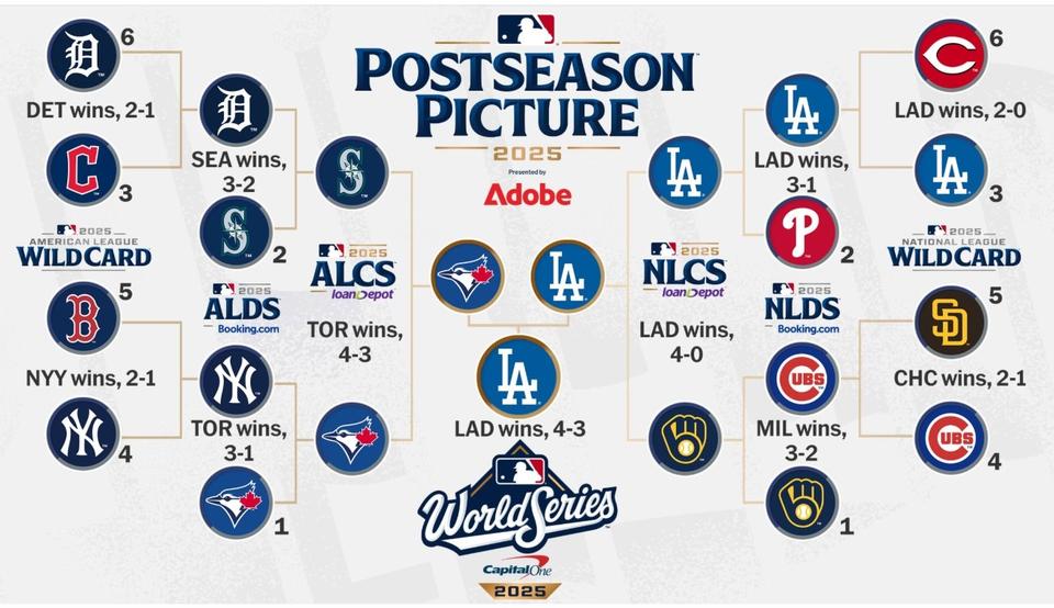 米MLBワールドシリーズ「ドジャース対ブルージェイズ」第7戦 FOXの中継が近年最高の視聴者数に