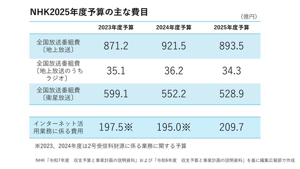 2025年度NHK予算・事業計画と経営計画修正を公表　ネット配信費に209億円計上、放送番組費は28億円減　　