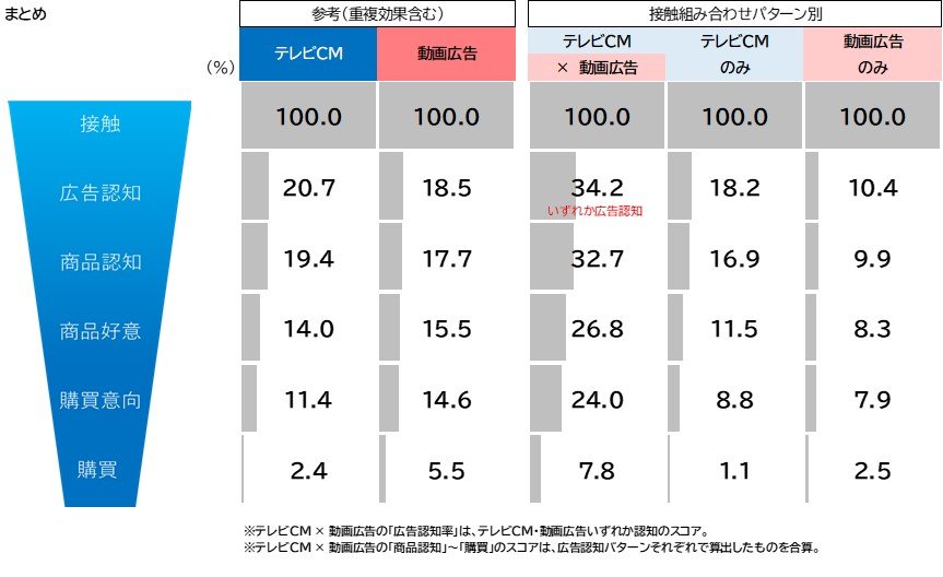 図表2_広告認知率　購買ファネル効率.jpg